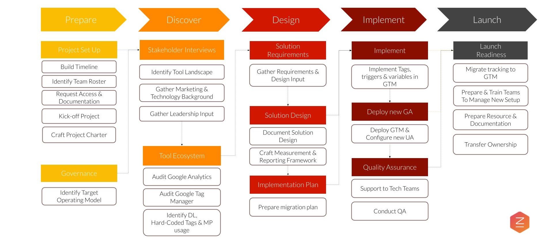 Key Components of a Google Analytics 4 Implementation