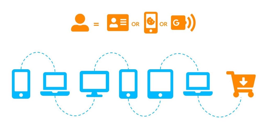 Cross-Platform Unification - Getting Started with Google Analytics 4