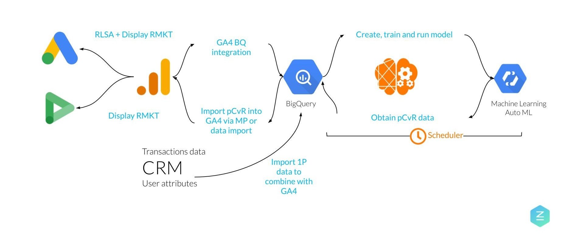 Build Your Own Model Using Google Analytics 4 and CRM Data