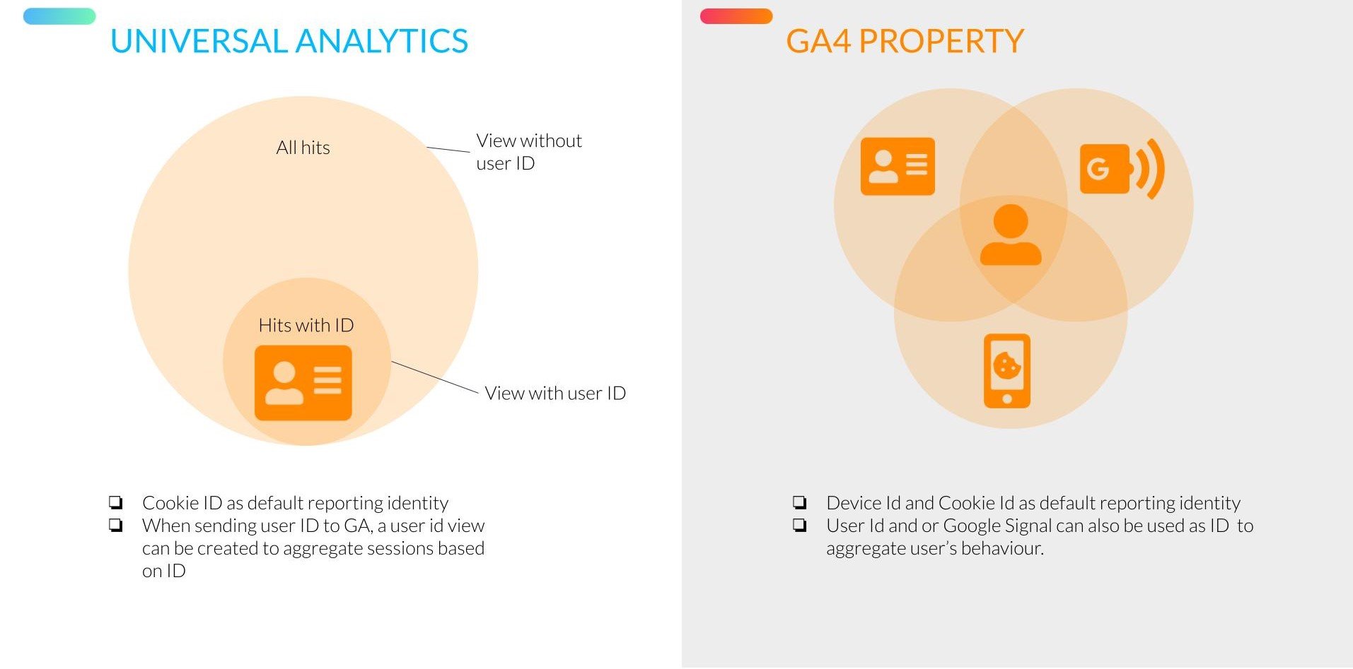 Reporting Identity - Getting Started with Google Analytics 4