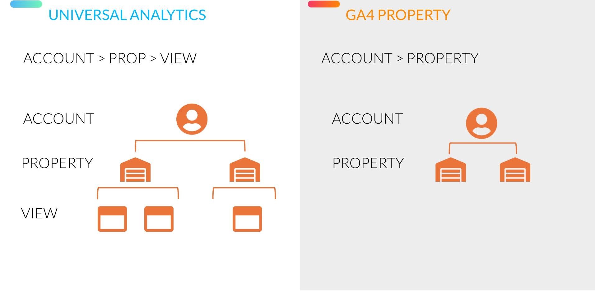 Account Structure - Getting Started in Google Analytics 4
