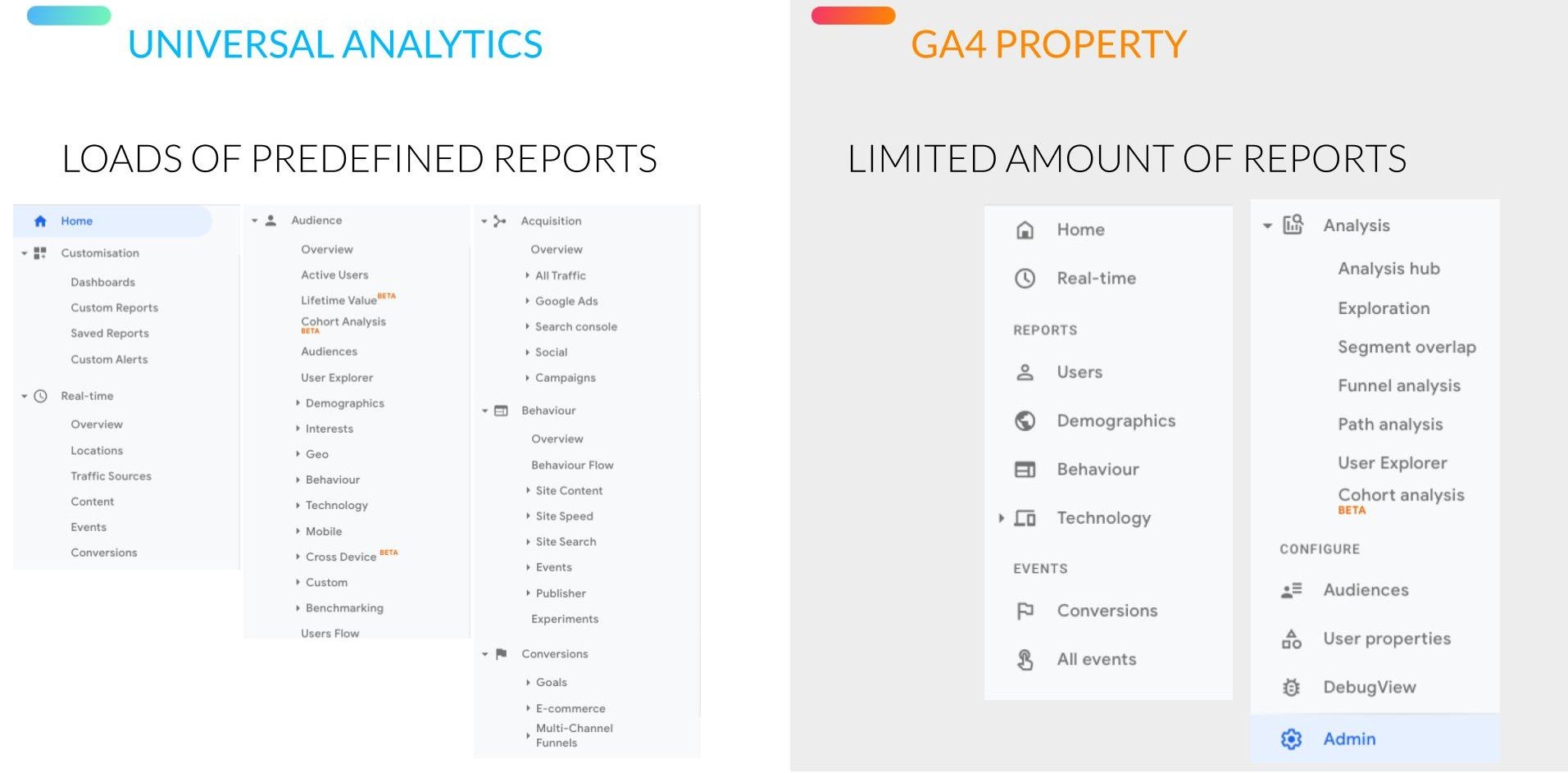 Predefined Reports - Getting Started in Google Analytics 4