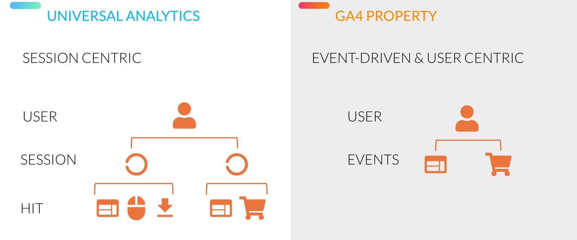 Data Models - Getting Started in Google Analytics 4