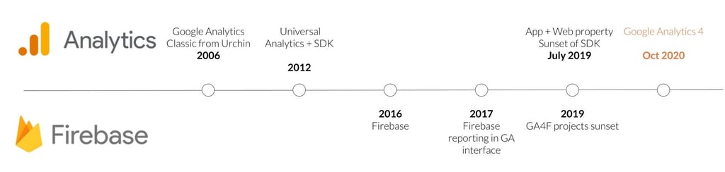 Google Analytics Through the Years