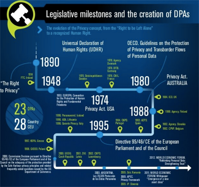 legislative milestone and creation of DPAs