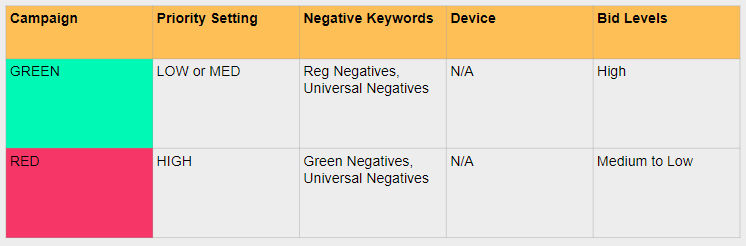 Alternative Query Sculpting Impression Share Targeting