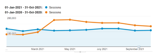 When clients enjoy free SEO during covid-19