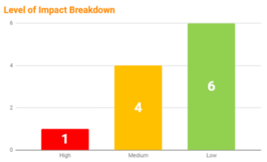 Level of Impact Breakdown on How to Pitch SEO And Achieved A 100% Success Rate