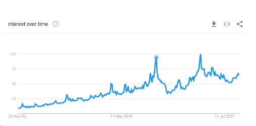 Local SEO - Exploring 'near me' searches during covid-19