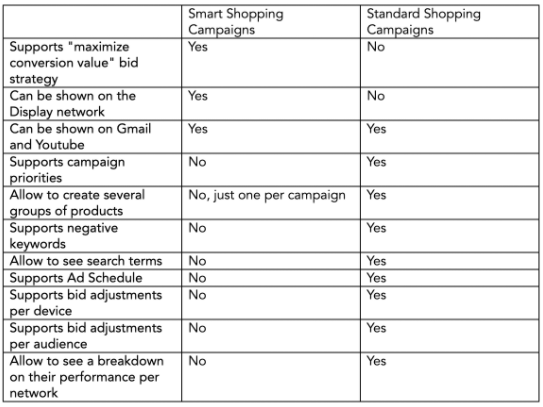Smart Shopping versus Standard Shopping