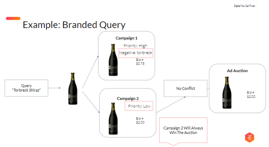 example of branded query