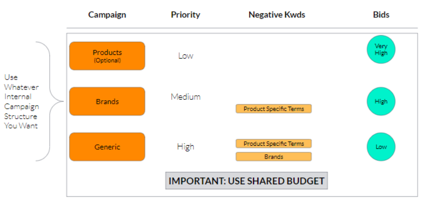 example of campaign structure