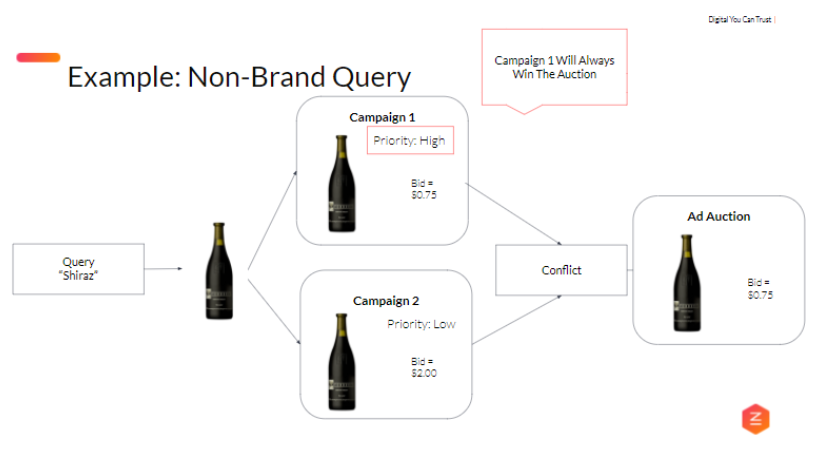 example of non branded query