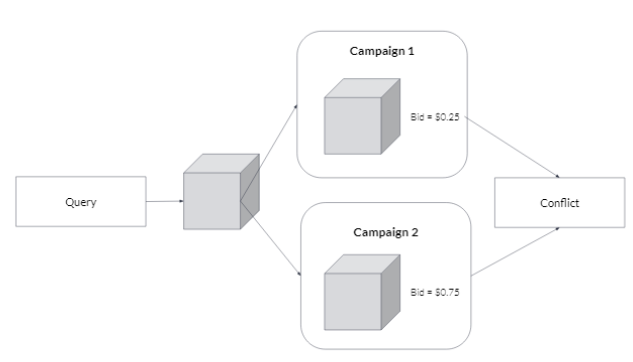 query-level bidding campaign priorities