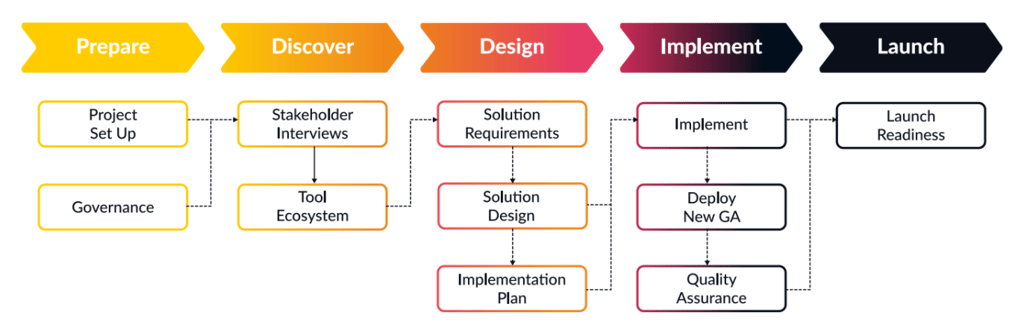 Google Analytics 4 implementation