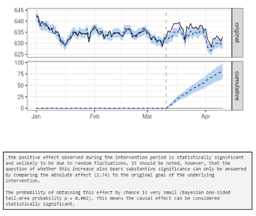 Causal impact analysis