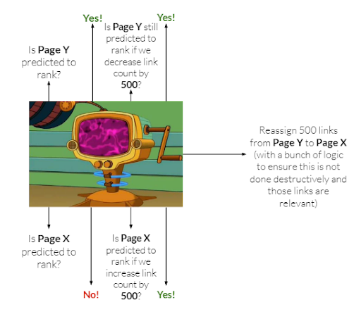 Internal Linking Optimisation Simulator