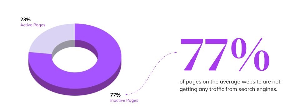 Large Sites Struggle to Scale - AI-Powered SEO with Botify