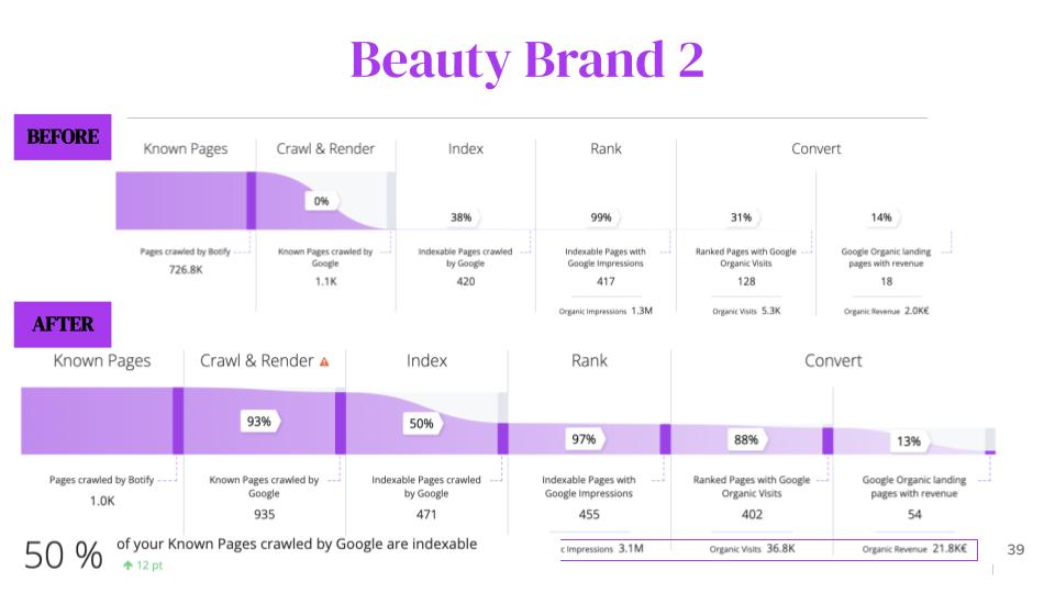 Botify Case Study - Beauty Brand 2