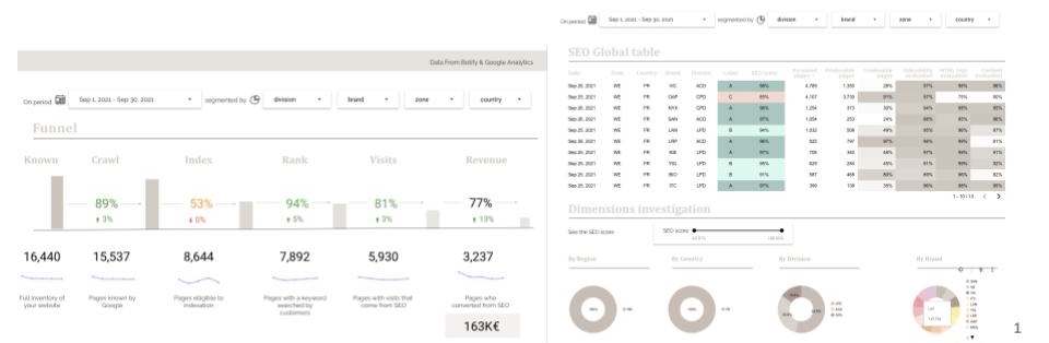 Botify Global Technical SEO Dashboard