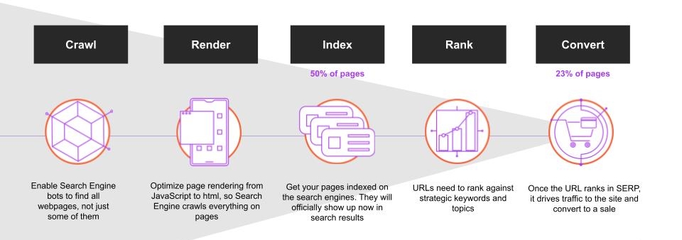 What does Botify do? SEO Automation