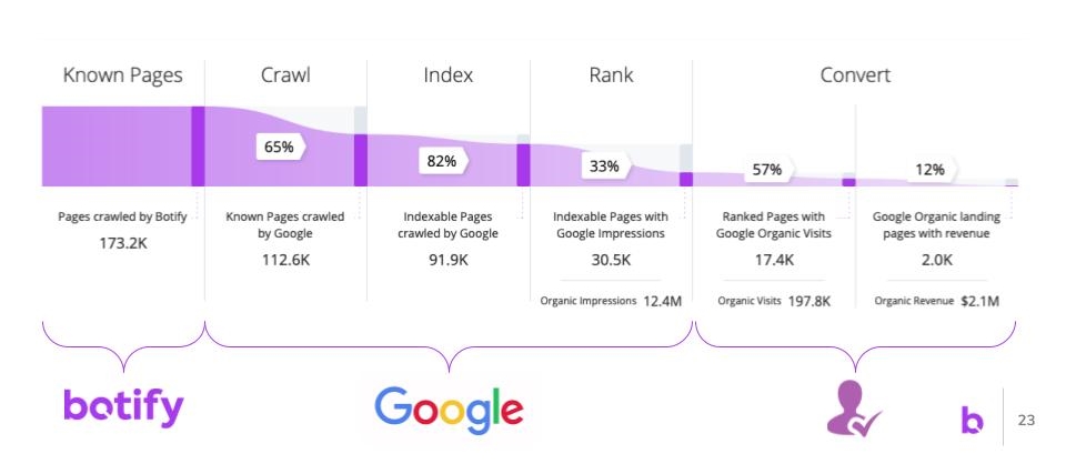 Botify’s solution is built the way search works