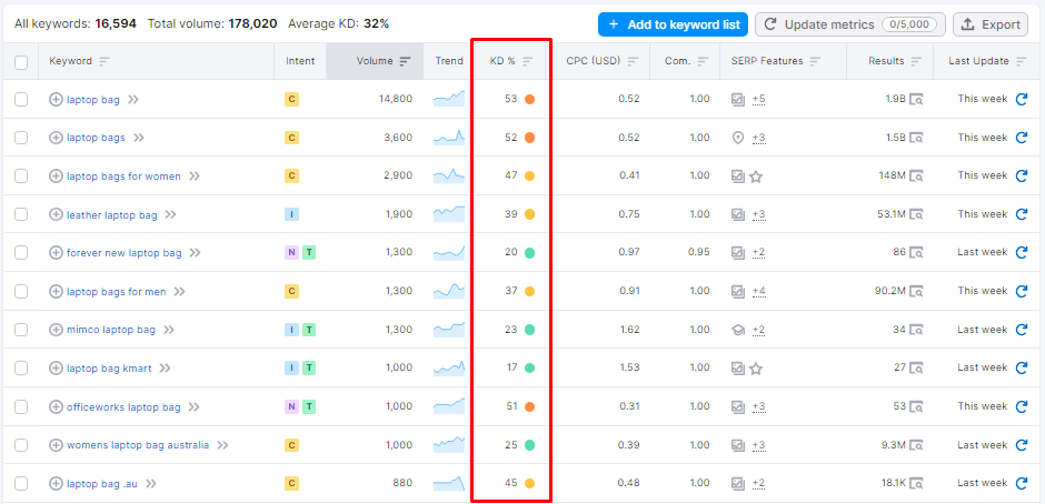 semrush keyword difficulty percentage