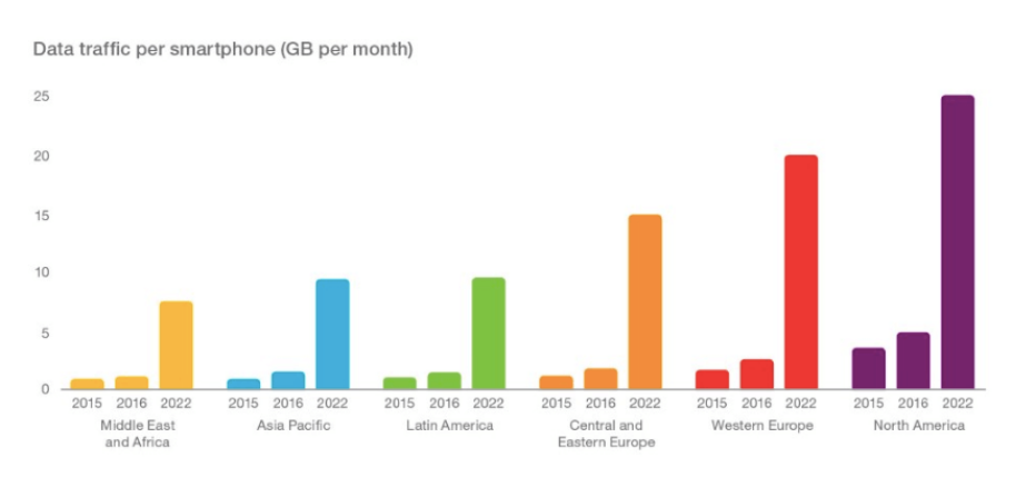 Ericsson 2022 traffic prediction for technical seo