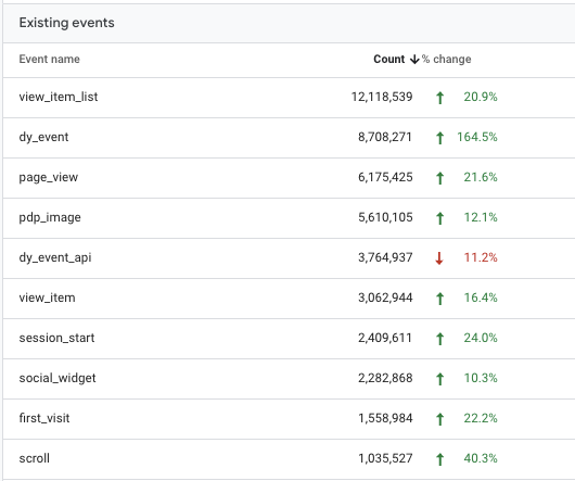 Existing events in GA4 - Paid Media