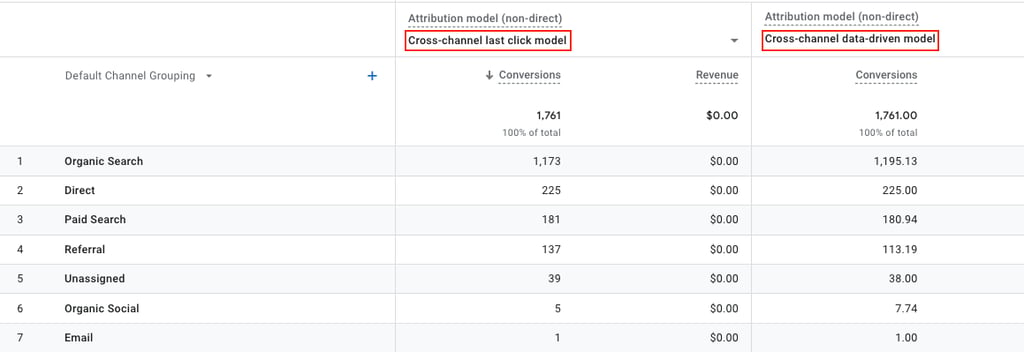 GA4s attribution impact on paid media