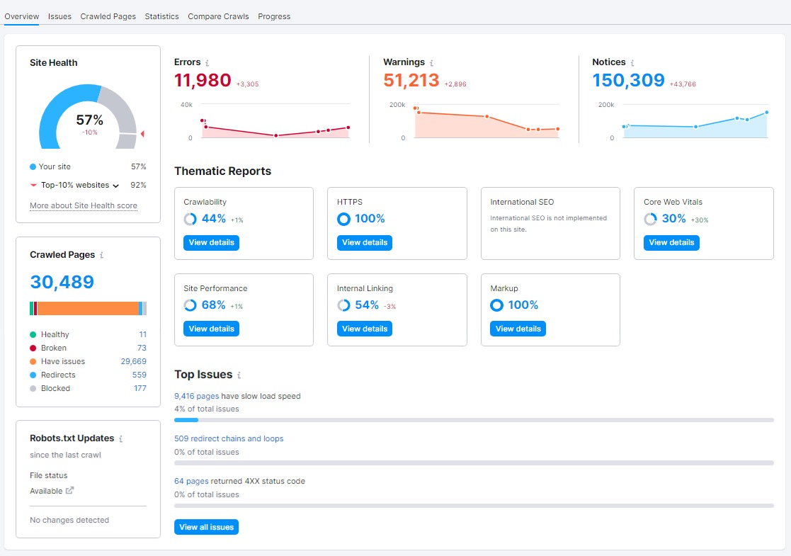 Technical SEO checklist finding errors semrush