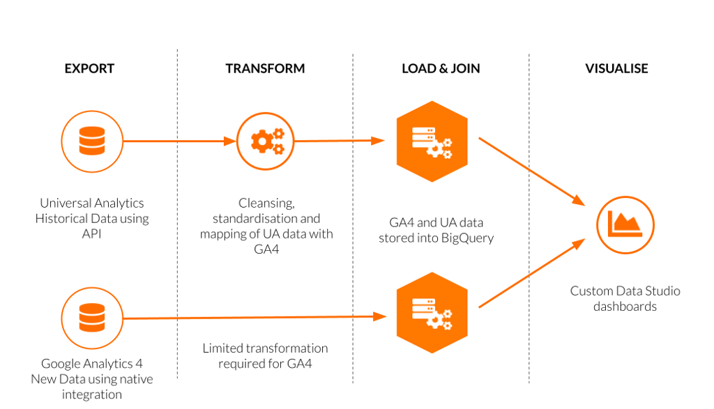 GA4 BigQuery Setup