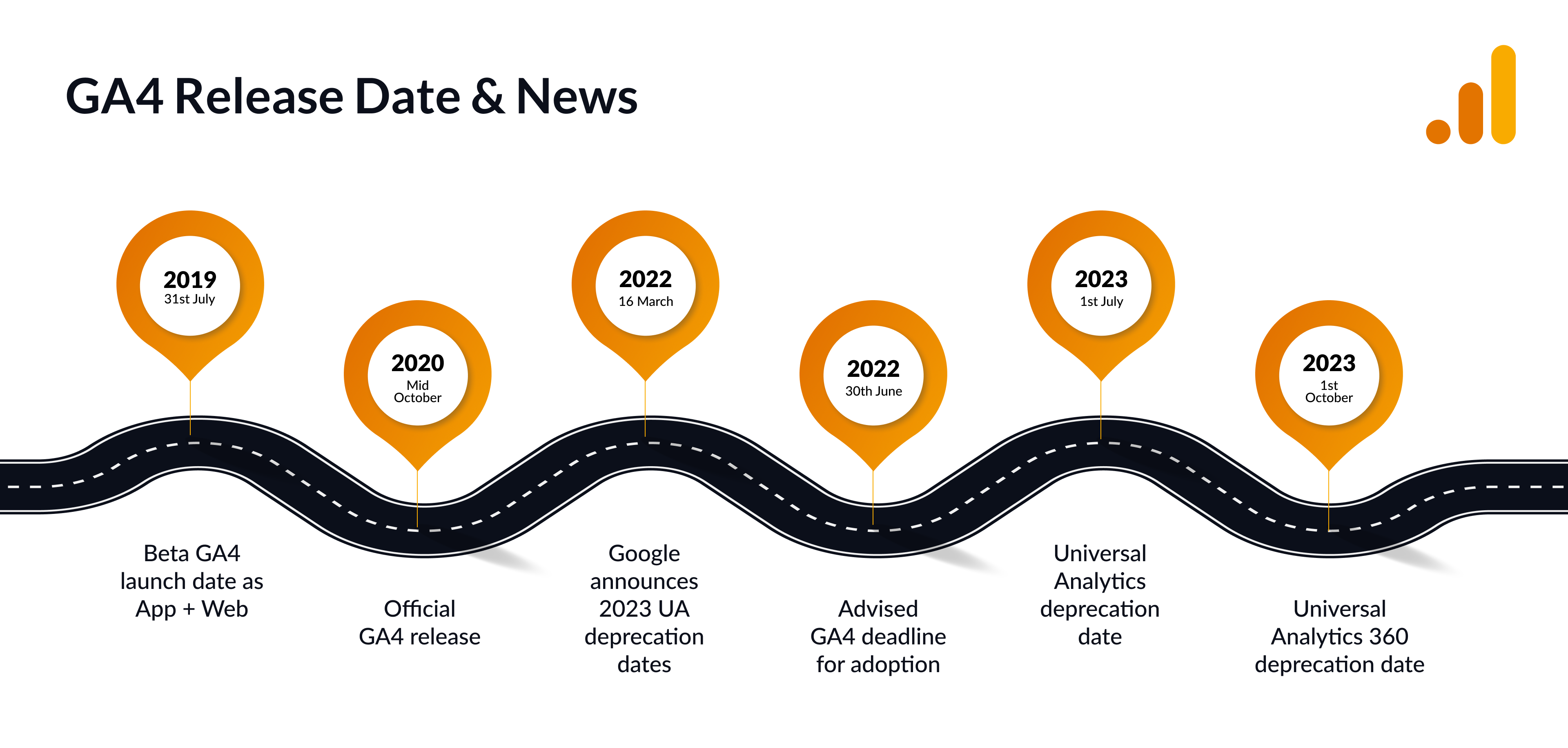 Google Analytics 4 release date and GA4 timetable