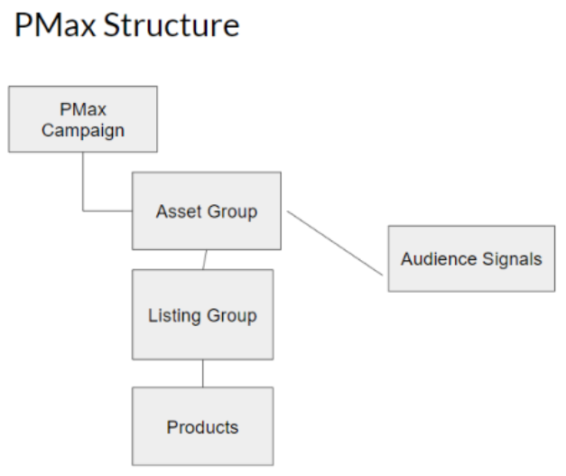 Performance max campaign structure