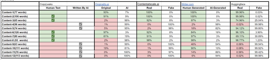 AI Detection Scores After Correction with Grammarly 