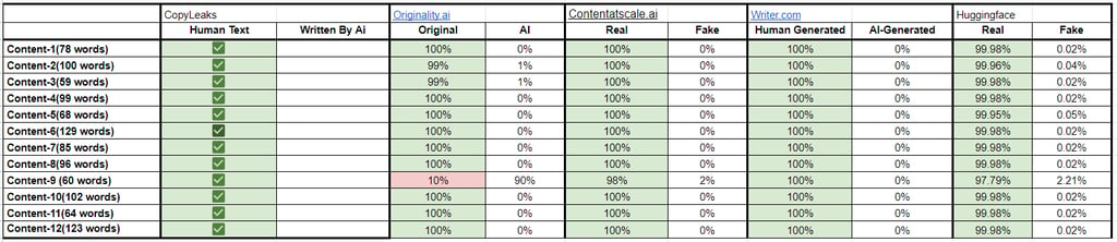 AI Detection Scores After Paraphrasing Using Jasper AI