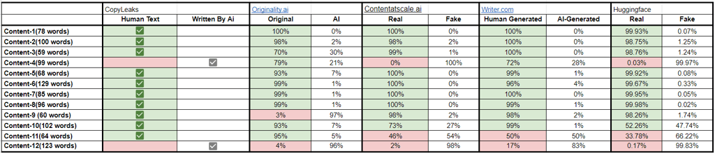 AI text detection results after paraphrasing with Quillbot (free bot)