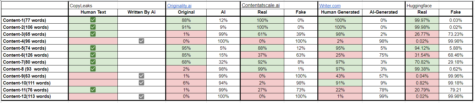 How accurate are AI text detection tools