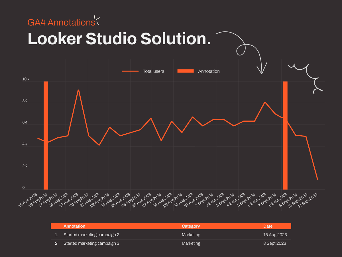 GA4 Annotations: Looker Studio Solution