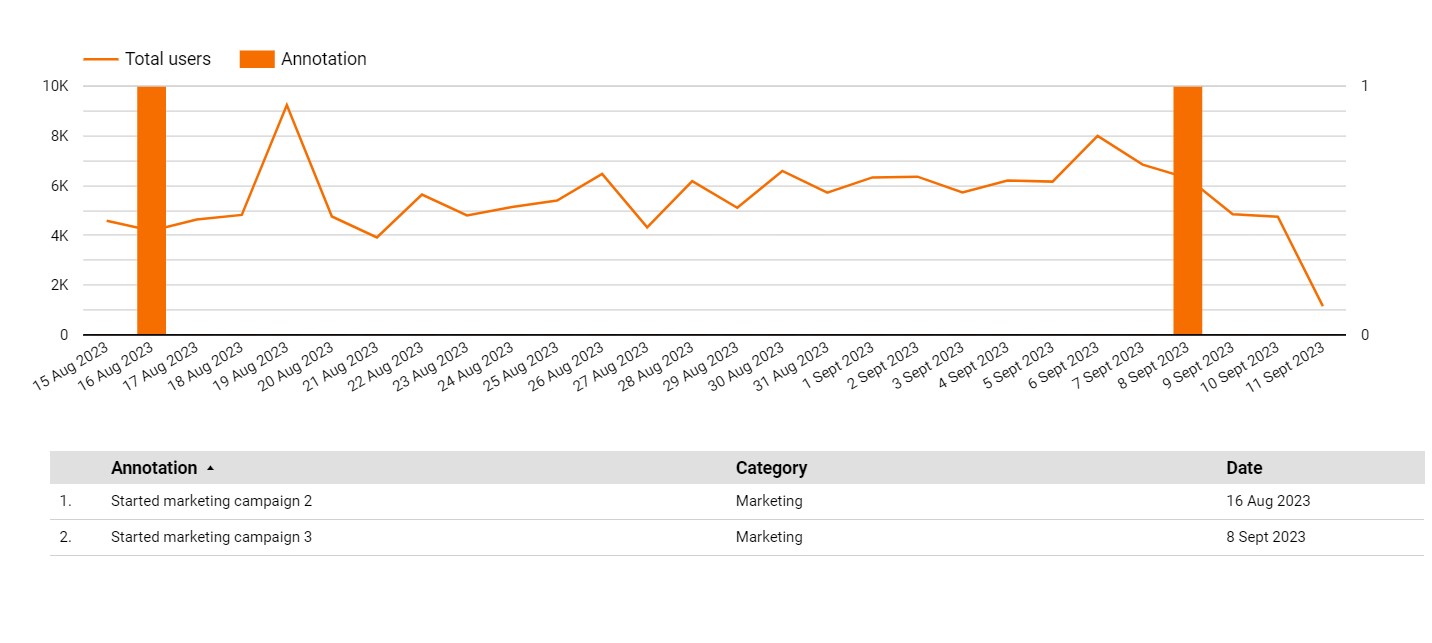 GA4 annotations report in Looker Studio