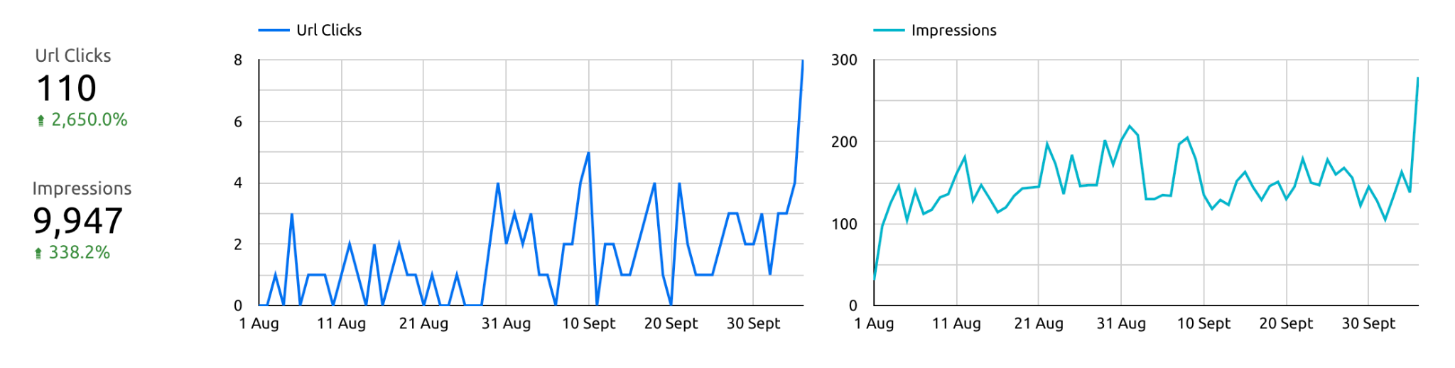 Updating an old blog post for SEO for a large travel brand
