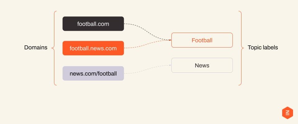 Topics labels in Google's Privacy Sandbox Topics API