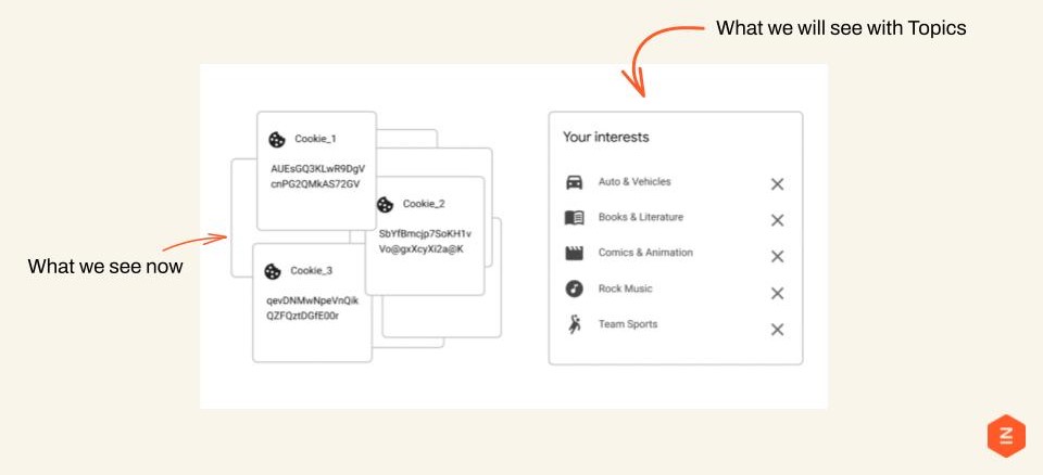 Is Google's Privacy Sandbox the solution to losing third-party cookie targeting