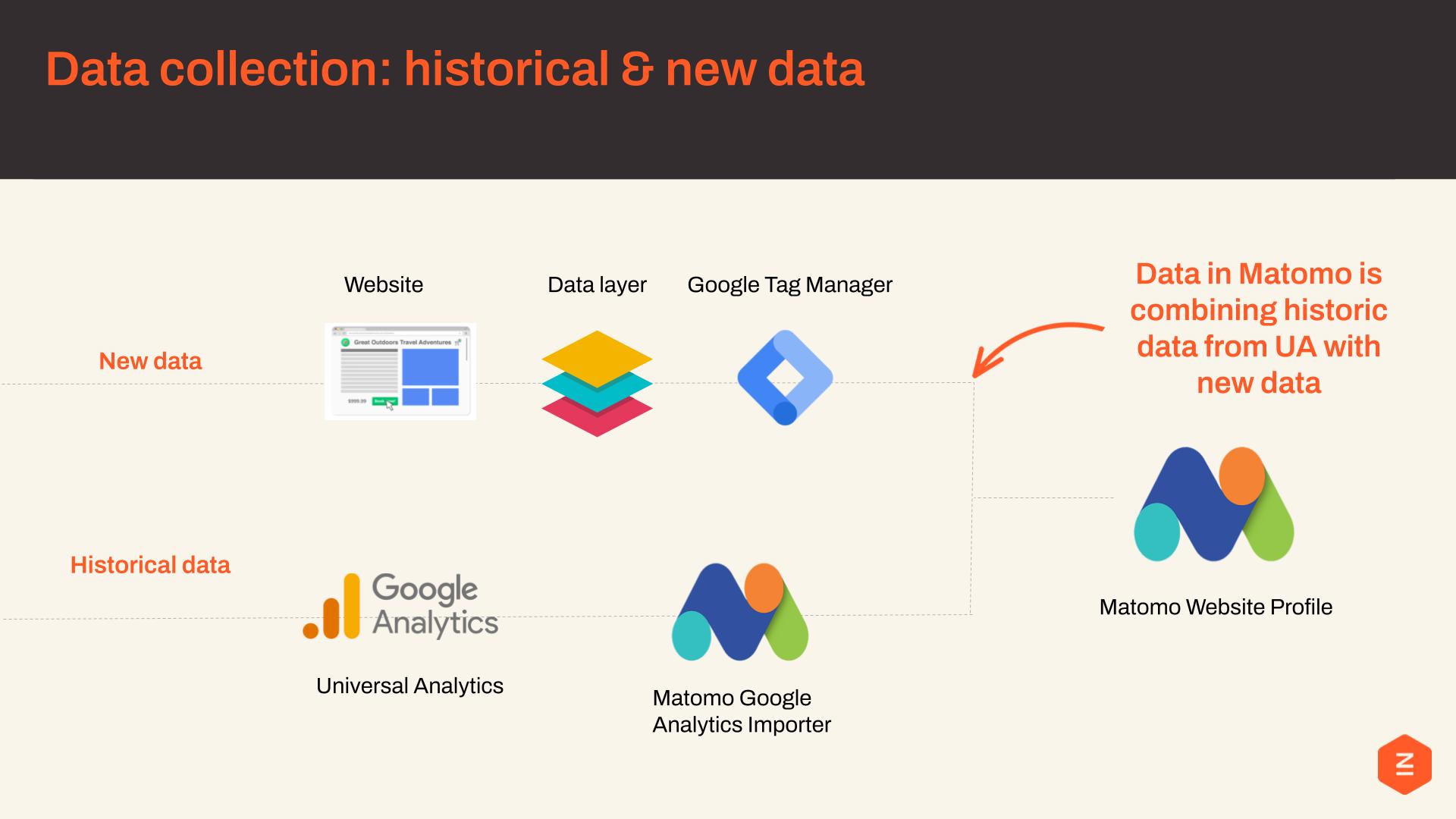 Data collection - combining Google analytics historical data and Matomo