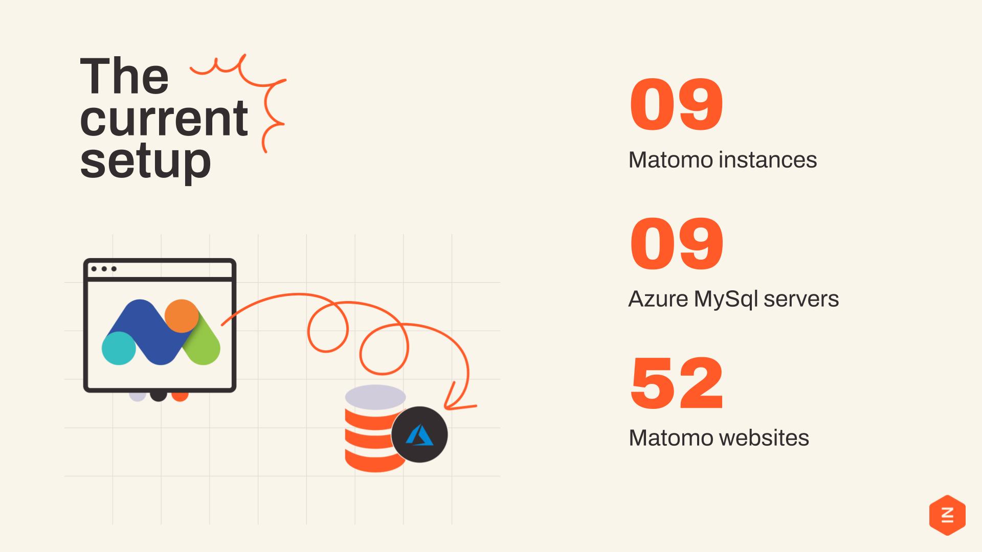 9 Matomo on 9 Virtual machines connected to 9 MySQL servers!
