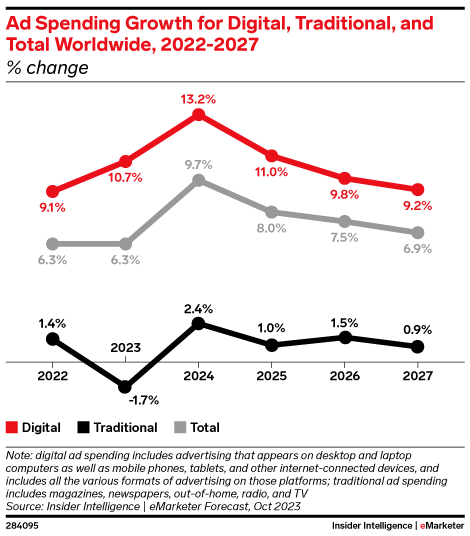 Ad spending growth worldwide