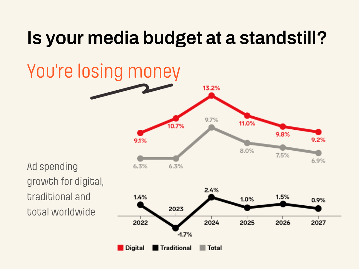Is your media budget at a standstill? You're losing money.