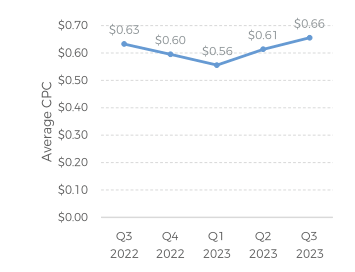 Paid-search-CPC-and-CTR-trends