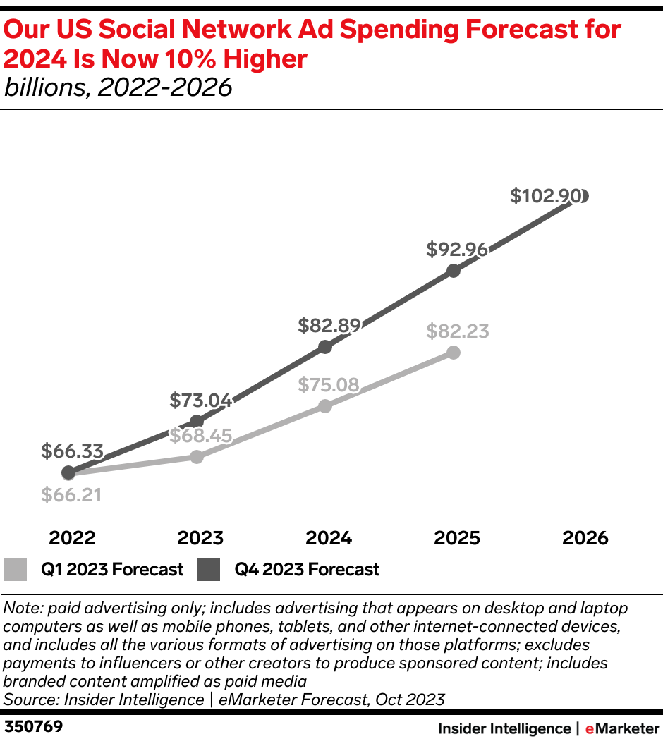 Social network ad spending