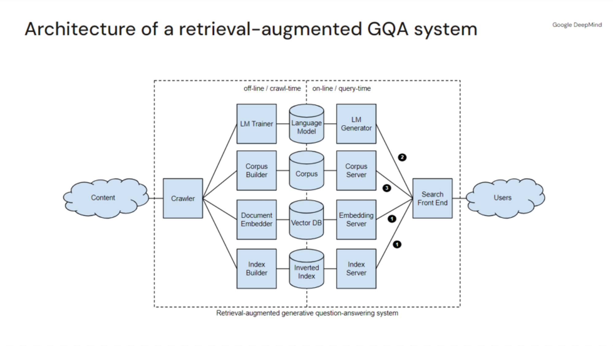 Architecture of a retrieval-augmented GQA system